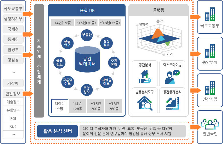 빅데이터 플렛폼 구성도