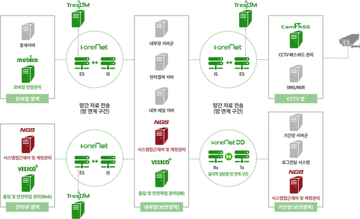 시스템접근제어 및 계정관리 솔루션