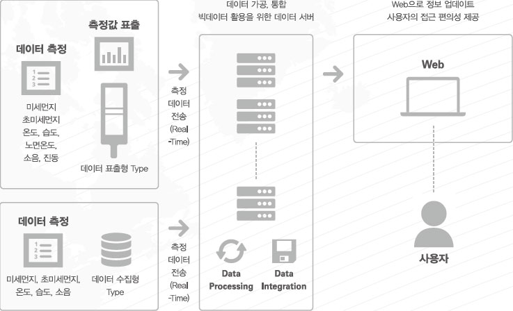 서비스구성도